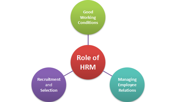 Role of HRM